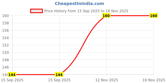 amazon.in KEPPS Cheesy Tomato Quinoa Puff Snack, Gluten Free, Rich in Fiber and Protein, Never Fried, Low Calorie, Delicious Munchies, For All Age (90 Gm) Price History Graph from 15 Sep 2025 to 16 Nov 2025