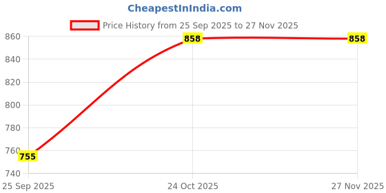 amazon.in KEPPS Kids Pack of 5 - Snack, Gluten Free, Rich in Fiber and Protein, Never Fried, Low Calorie, Delicious Munchies, Kids Friendly, No MSG, No Transfat, For All Age ( 110 Gm, 70 Gm X 2, 70 Gm, 90 Gm X 1 ) Price History Graph from 25 Sep 2025 to 26 Nov 2025