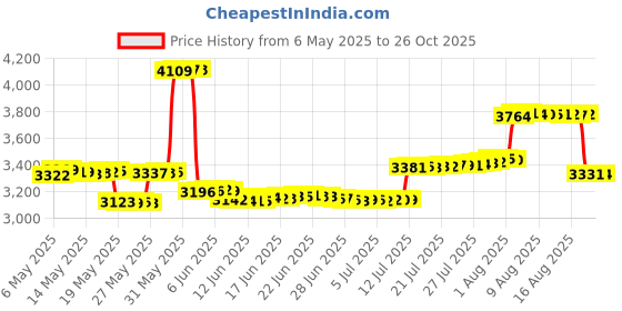 amazon.in keqin Water Shoes Men Women Quick Dry Surfing Swimming Water Sports Non-Slip Beach Shoes keqin Price History Graph from 6 May 2025 to 24 Oct 2025