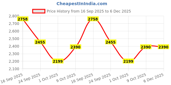 amazon.in KERA BOND Hair Science Swim Care Kit, For Swimmers, Sulphate-Free and Silicone-Free Price History Graph from 16 Sep 2025 to 6 Dec 2025