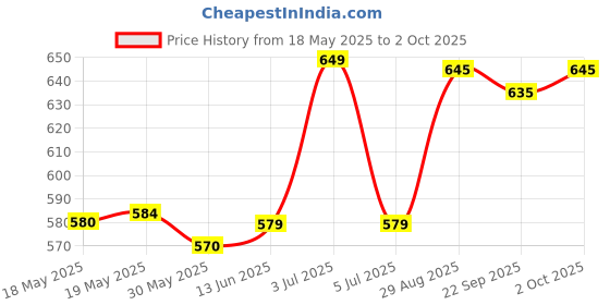 amazon.in Kera Fine Keratin Conditioner | 250ml | Sulfate, Paraben, Phosphate & Sodium Chloride Free | Keratin Soy & Wheat Protein | Professional Use Price History Graph from 18 May 2025 to 2 Oct 2025