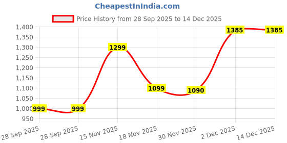 amazon.in Kera Fine Keratin Shampoo 250 ml & Hair Serum 50 ml Combo | Sulphate-Free, Paraben-Free | Keratin, Soy & Wheat Protein | Smooth, Frizz-Free, Glossy Hair | Professional Hair Care for Men & Women Price History Graph from 28 Sep 2025 to 14 Dec 2025