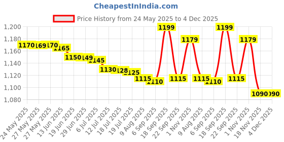 amazon.in KERA FINE Keratin Treatment Price History Graph from 24 May 2025 to 4 Dec 2025
