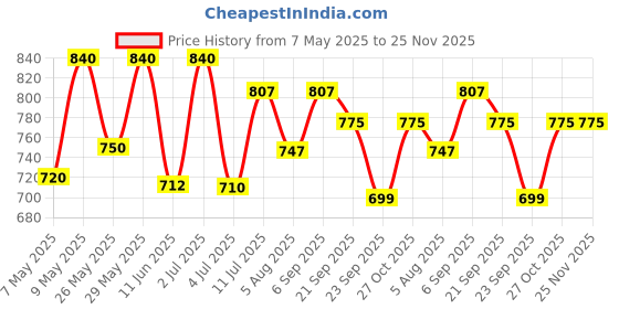 amazon.in KERA FINE KF Hair Serum | 100Ml | Rich Repair Improves Manageability Smooth & Protect | For All Hair Types kera fine kf Price History Graph from 7 May 2025 to 25 Nov 2025
