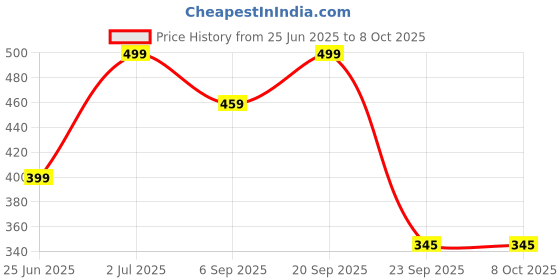 amazon.in KERA FINE Smoothing Cream Step-1 & Step-2 Hair Straightening Rebonding 125 ml each Price History Graph from 25 Jun 2025 to 8 Oct 2025