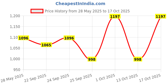 amazon.in Kera XL New - Bottle of 60 ml Hair Growth Serum Price History Graph from 28 May 2025 to 17 Oct 2025