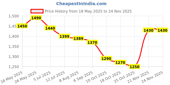 amazon.in Keracare Keratin Repair Shampoo 250ML & Repair Mask 200GM (Combo) Price History Graph from 18 May 2025 to 23 Nov 2025
