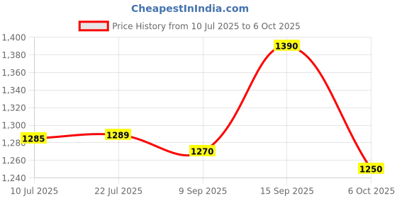 amazon.in Keracare Smooth Renew Shampoo 250ML & Smooth Renew Mask 200GM (Combo) Price History Graph from 10 Jul 2025 to 6 Oct 2025