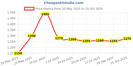 amazon.in kerafine keratin daily care shampoo and mask kerafine Price History Graph from 20 May 2025 to 25 Oct 2025