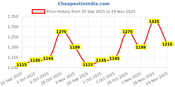 amazon.in kerafine keratin daily care shapoo and conditioner Price History Graph from 20 Sep 2025 to 19 Nov 2025