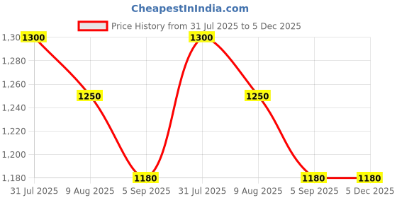 amazon.in Kerafine Keratin Treatment 250ml Price History Graph from 31 Jul 2025 to 5 Dec 2025