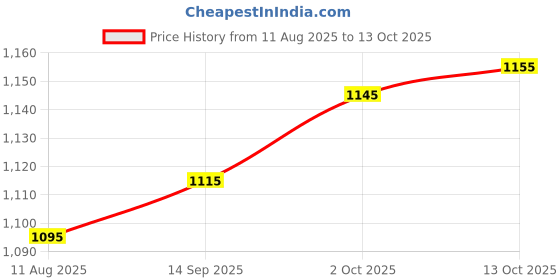 amazon.in KERAFINE SHAMPOO & CONDITIONER COMBO PACK | 250ML+250ML | SULFATE FREE| PARABEN FREE | PHOSPHATE FREE, SODIUM CHLORIDE FREE | ULTRA SHINE HYDRATING SHAMPOO | KERATIN SOY & WHEAT PROTEIN. Price History Graph from 11 Aug 2025 to 13 Oct 2025