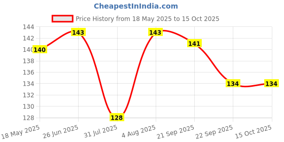 amazon.in Kerala Ayurveda Balakalpam - 200ml | Ayurvedic Immunity Booster For Kids | Ayurvedic Tonic For Better Digestive Health | Relieves Constipation in Kids | Safe and Non-addictive Formula Price History Graph from 18 May 2025 to 15 Oct 2025