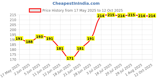 amazon.in KERALA ayurveda Balaswagandhadi Tailam 200ml | Improved Muscle Strength| Relieves Weakness & Tiredness After Illness | Herbal Massage Oil | With Bala, Aswagandha, Laksha, and Sesame Oil Price History Graph from 17 May 2025 to 12 Oct 2025