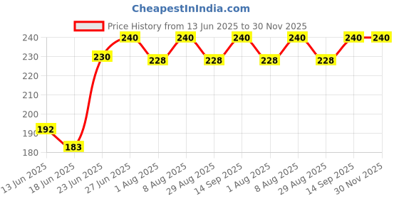amazon.in Kerala Ayurveda Brahmi Ghritham 150 ml Price History Graph from 13 Jun 2025 to 30 Nov 2025
