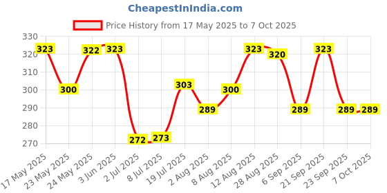 amazon.in Kerala Ayurveda Brahmi Pearls for Overall Mental Wellness - 40 Capsules | Promotes Brain Relaxation | Sharpens Mind | Supports Memory Retention & Concentration | Stress Relief & Better Sleep Price History Graph from 17 May 2025 to 7 Oct 2025