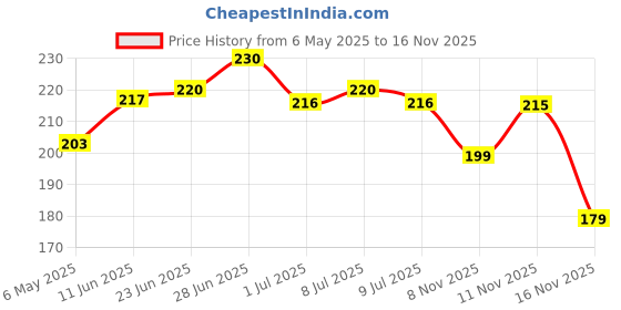 amazon.in kerala ayurveda chyawanprash with wild amla, giloy, ashwagandha, shatavari & jaggery | rich in vitamin c | boosts energy, immunity, stamina & digestion 500gm Kerala Ayurveda Chyavanprash Daily Ayurvedic supplement to boost Immunity | Builds Stamina, Supports Digestion, Promotes Healthy Skin & Hair | Enriched With Wild Amla, Ashwagandha, Shatavari Giloy & Jaggery 500gm kerala ayurveda chyawanprash with wild amla, giloy, ashwagandha, shatavari & jaggery | rich in vitamin c | boosts energy, immunity, stamina & digestion 500gm Price History Graph from 6 May 2025 to 16 Nov 2025