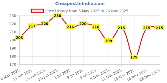 amazon.in kerala ayurveda chyawanprash with wild amla, giloy, ashwagandha, shatavari & jaggery | rich in vitamin c | boosts energy, immunity, stamina & digestion 500gm Kerala Ayurveda Chyavanprash Daily Ayurvedic supplement to boost Immunity | Builds Stamina, Supports Digestion, Promotes Healthy Skin & Hair | Enriched With Wild Amla, Ashwagandha, Shatavari Giloy & Jaggery 500gm kerala ayurveda chyawanprash with wild amla, giloy, ashwagandha, shatavari & jaggery | rich in vitamin c | boosts energy, immunity, stamina & digestion 500gm Price History Graph from 6 May 2025 to 26 Nov 2025