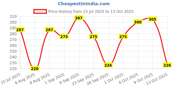 amazon.in Kerala Ayurveda Chyawanprash with Wild Amla, Giloy, Ashwagandha, Shatavari & Jaggery | Rich in Vitamin C | Boosts Energy, Immunity, Stamina & Digestion | 800g Price History Graph from 15 Jul 2025 to 13 Oct 2025
