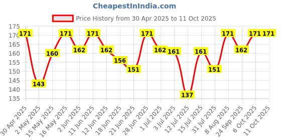 amazon.in Kerala Ayurveda Dasamoolarishta - 450 ml | Herbal Syrup for Bloating and Acidity | Gut Health Tonic for Gas Relief, Abdominal Discomfort, Indigestion & Post Meal Heaviness with Dasamoola & Triphala kerala ayurveda Price History Graph from 30 Apr 2025 to 11 Oct 2025