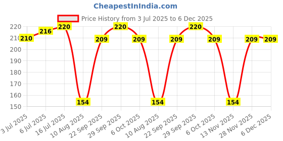 amazon.in Kerala Ayurveda Eladi Keram 200 Ml kerala ayurveda Price History Graph from 3 Jul 2025 to 6 Dec 2025
