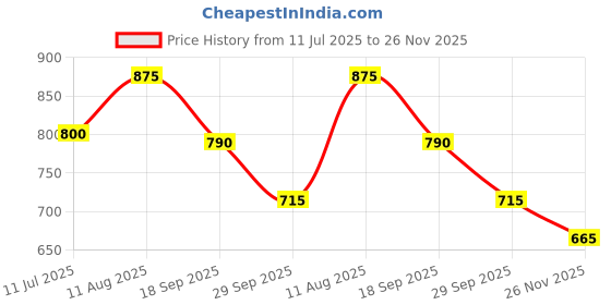 amazon.in KERALA ayurveda GT Capsules -100 Capsules Price History Graph from 11 Jul 2025 to 26 Nov 2025