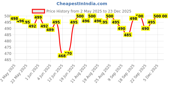 amazon.in Kerala Ayurveda Histantin - 100 Tablets | Herbal Anti-Allergic Medicine For Seasonal, Dietary and Respiratory Allergies | Provides Relief from Sneezes, Congestion & Skin Rashes | Non-Drowsy Formula kerala ayurveda Price History Graph from 2 May 2025 to 23 Dec 2025