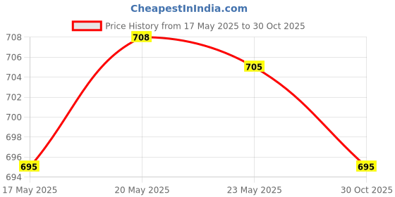 amazon.in Kerala Ayurveda Histantin - 100 Tablets | Herbal Anti-Allergic Medicine For Seasonal, Dietary and R,Kerala Ayurveda Winsoria Oil - 100 ml | Herbal Ointment for Itchy Skin & Scalp | Helps Calm Eczema, Price History Graph from 17 May 2025 to 30 Oct 2025
