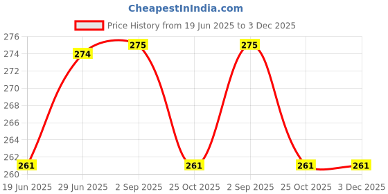 amazon.in Kerala Ayurveda Kalyanaka Ghritham 150 ml kerala ayurveda Price History Graph from 19 Jun 2025 to 3 Dec 2025