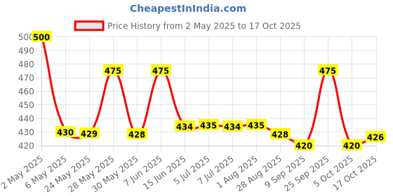 amazon.in KERALA ayurveda Laxinol-H Capsule - 100 Count kerala ayurveda Price History Graph from 2 May 2025 to 5 Oct 2025