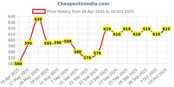 amazon.in Kerala Ayurveda Liposem Plus Tablet - 100 Count Price History Graph from 29 Apr 2025 to 10 Oct 2025