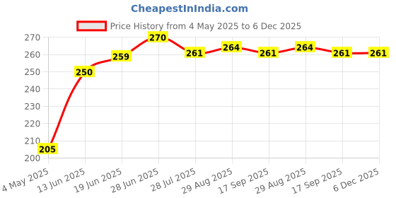 amazon.in Kerala Ayurveda Mahathikthaka Ghritham 150 ml Price History Graph from 4 May 2025 to 6 Dec 2025