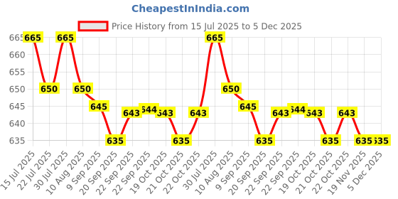 amazon.in Kerala Ayurveda Mahathikthaka Gritham Capsule - 100 Count Price History Graph from 15 Jul 2025 to 5 Dec 2025