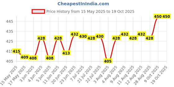 amazon.in KERALA ayurveda Nimbadi Kwath Tablet 100 Tab Price History Graph from 15 May 2025 to 19 Oct 2025