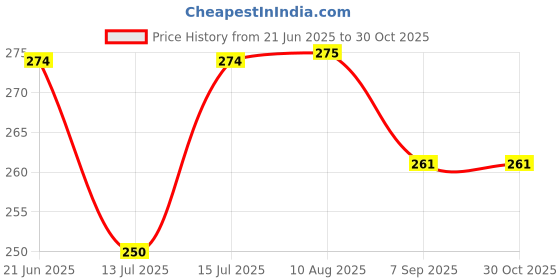 amazon.in Kerala Ayurveda Panchagavya Ghritham 150 ml Price History Graph from 21 Jun 2025 to 30 Oct 2025