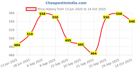 amazon.in Kerala Ayurveda Prostact - 100 Tablets kerala ayurveda Price History Graph from 13 Jun 2025 to 13 Oct 2025