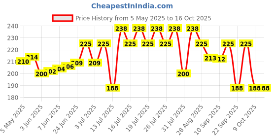 amazon.in Kerala Ayurveda Triphala Tablet - 100 Tablets | Ayurvedic Digestive Support | Supports Gut Health & Bowel Regularity | Made with Amla, Haritaki & Bibhitaki kerala ayurveda Price History Graph from 5 May 2025 to 16 Oct 2025
