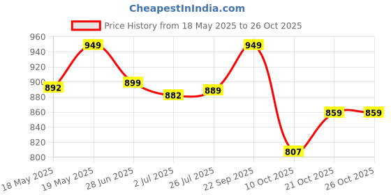 amazon.in dhevstylish Kerala Kasavu Tissue Plain Tassels Saree with Running Blouse dhevstylish Price History Graph from 18 May 2025 to 25 Oct 2025