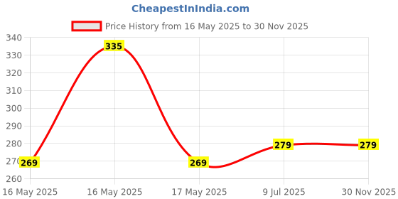 amazon.in Kerala Style Men’s Cotton Dhoti with border | Casual Style | 2.0 Meter | Pack of 1 (Grey) Price History Graph from 16 May 2025 to 29 Nov 2025