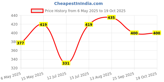 amazon.in keralooks professional Keratin Brazilian Nourishing For All Types Hair Mask (Unscented, 1000Ml), 1 Count keralooks professional Price History Graph from 6 May 2025 to 17 Oct 2025
