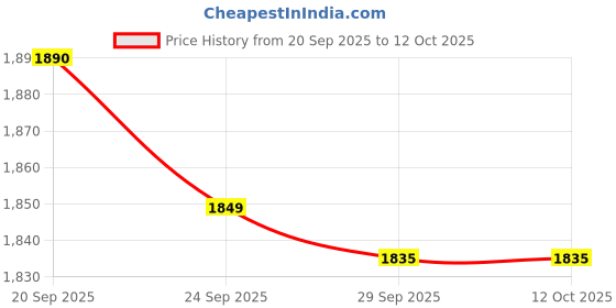 amazon.in Keralooks Professional® Keratin Sulphate Free Shampoo and Mask Combo Pack (500ml each) Price History Graph from 20 Sep 2025 to 11 Oct 2025