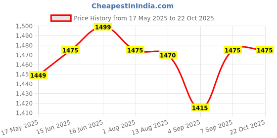 amazon.in aesthetic science Keramate® Hair Colouring Cream Natural Black 120gm aesthetic science Price History Graph from 17 May 2025 to 22 Oct 2025