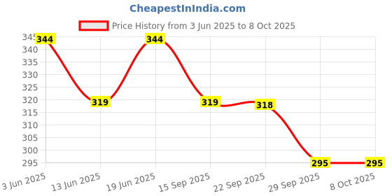 amazon.in Keramote Moisturizing Shampoo 100ml Price History Graph from 3 Jun 2025 to 7 Oct 2025