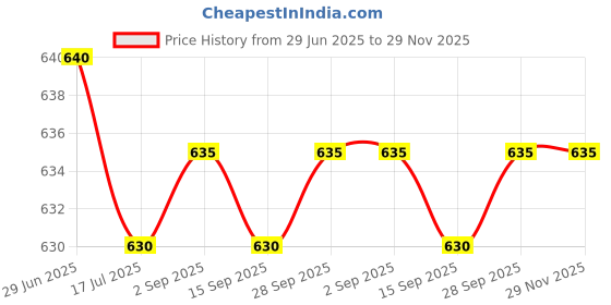 amazon.in Kerasmooth Professional Hair Mask, Deep Conditioning with Keratin Protein, Super Smooth Formula for Dry Damaged Hair, 250ml Price History Graph from 29 Jun 2025 to 28 Nov 2025