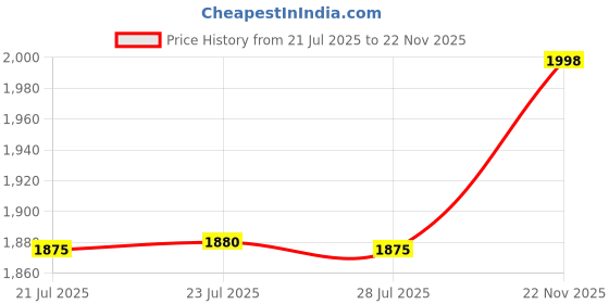 amazon.in KeraSmooth Professional Keratin Shampoo & Hair Mask Combo | Sulfate-Free, Enriched with Argan Oil, Collagen & Silk Protein | Hair Fall Control, Deep Conditioning, Frizz Control & Shine | 2 x 500ml Price History Graph from 21 Jul 2025 to 22 Nov 2025