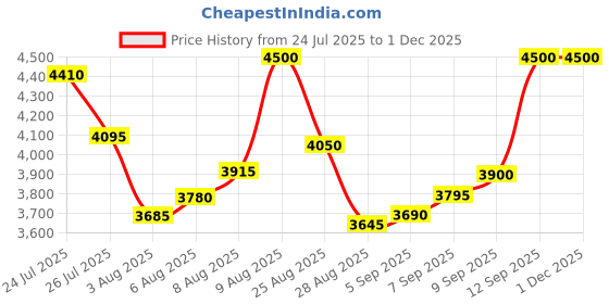 amazon.in Kérastase Chroma Absolu Hair Oil-In-Serum Refill For Colour Treated Hair | 93% Colour Preservation | Enriched With Centelle Asiatica | 75ml Price History Graph from 24 Jul 2025 to 30 Nov 2025