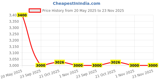 amazon.in Kérastase Chronologiste Régénérant Shampoo for Aging Hair 250ml | Revitalizes Hair & Scalp | Infused With Powerful Ingredients Abyssine, Hyaluronic Acid & Vitamin E kérastase Price History Graph from 20 May 2025 to 22 Nov 2025