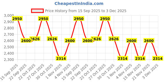 amazon.in Kérastase Densifique Densité Homme Shampoo for Thin Hair 250ml | Hair Thickening Shampoo for Men | Volumizing Shampoo for Thin Hair | Infused with Biotin and Taurine kérastase Price History Graph from 15 Sep 2025 to 3 Dec 2025