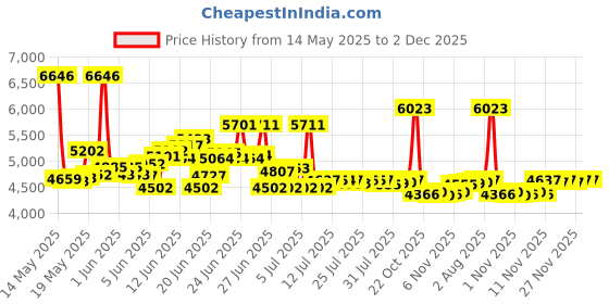 amazon.in Keratex KHP 200 Hoof Putty, 200g Price History Graph from 14 May 2025 to 2 Dec 2025