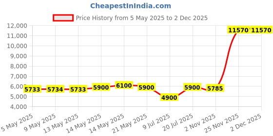 amazon.in KERATHERAPY Keratin Infused Moisture Leave In Conditioner Spray, Clear, 8.5 Fl Oz keratherapy Price History Graph from 5 May 2025 to 1 Dec 2025